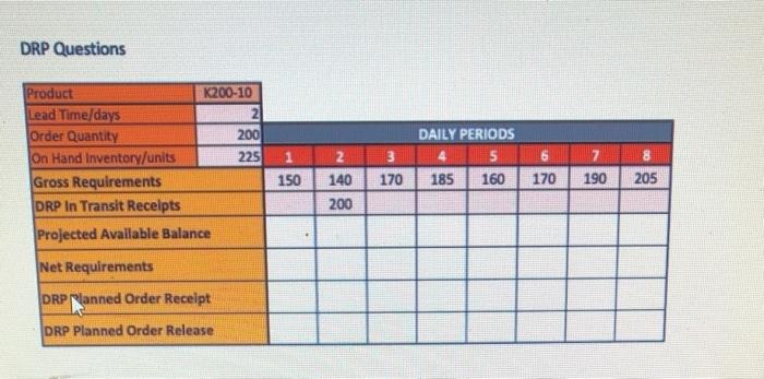 Solved DRP Questions Product K200-10 Lead Time/days 21 Order | Chegg.com