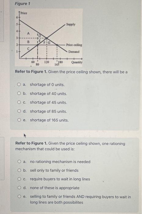 Solved Figure 1 Refer to Figure 1. Given the price ceiling | Chegg.com