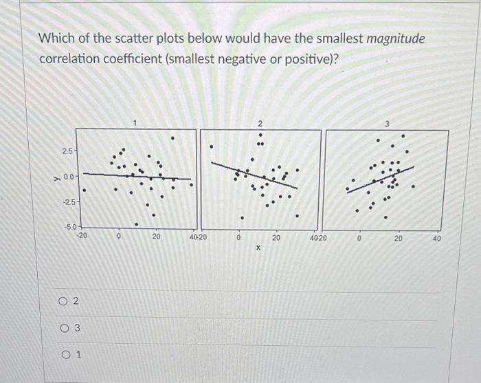 Solved Which of the scatter plots below would have the | Chegg.com
