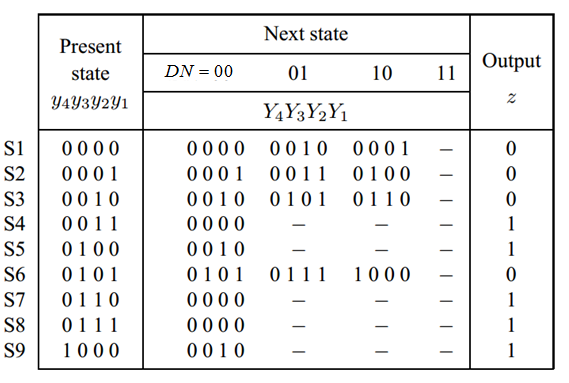 Solved: Derive the circuits that implement the state tables in ...