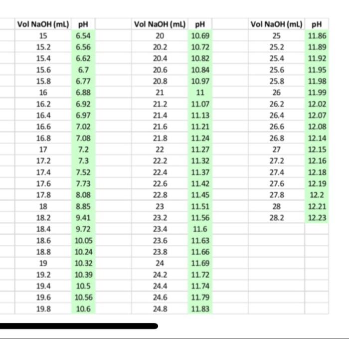 Solved The graph is made up of the date table in the 3rd and | Chegg.com