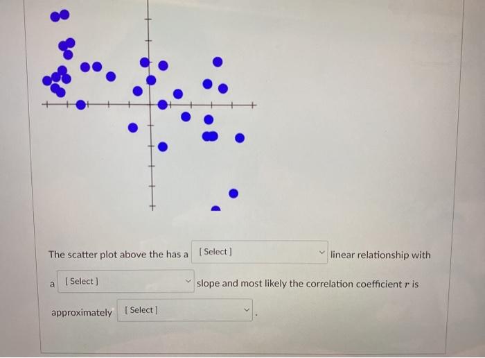 Solved [ Select ] linear relationship with The scatter plot | Chegg.com