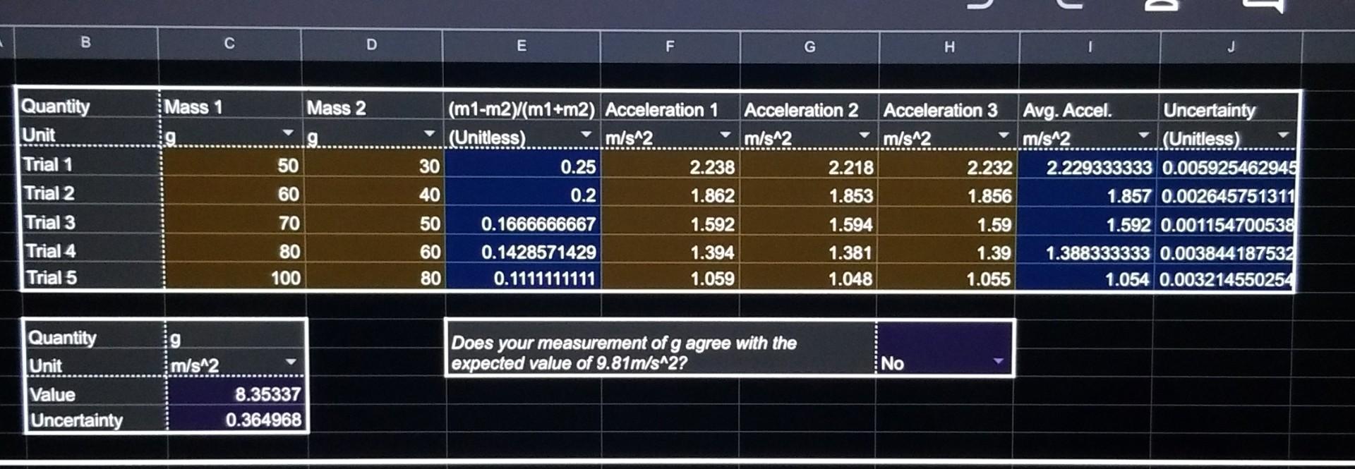 Solved How to calculate Uncertainty for Atwood machine lab