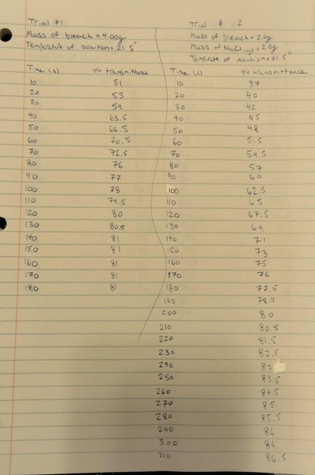 2. (a) [6 marks] Use the data from both trials 1 and | Chegg.com