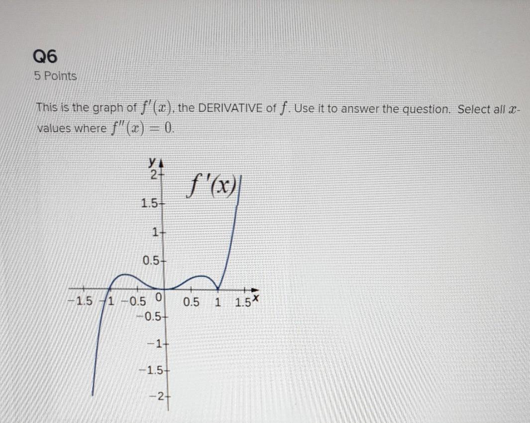 Solved Q5 5 Points This is the graph of f'(x), the | Chegg.com