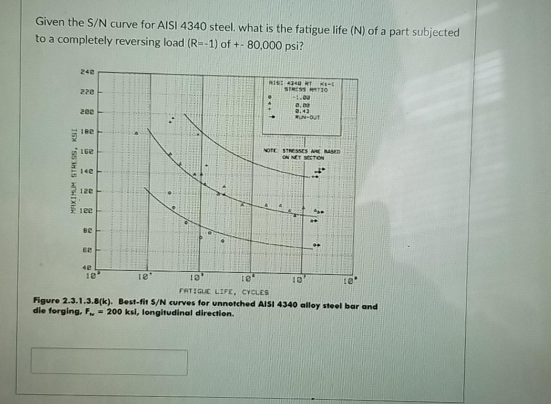 Solved Given the S/N curve for AISI 4340 steel. what is the | Chegg.com