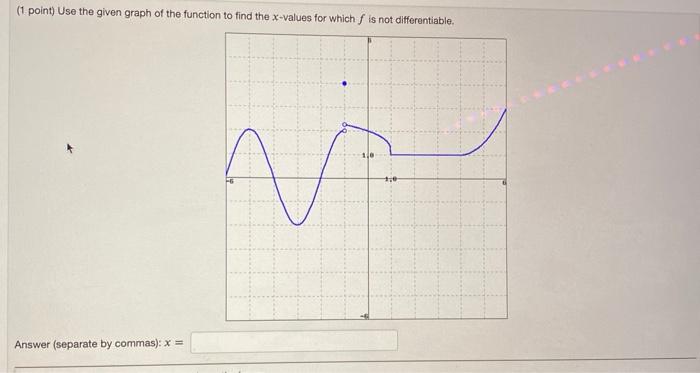Solved (1 point) Use the given graph of the function to find | Chegg.com