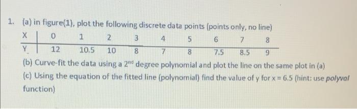 Solved 1. (a) in figure(1), plot the following discrete data | Chegg.com