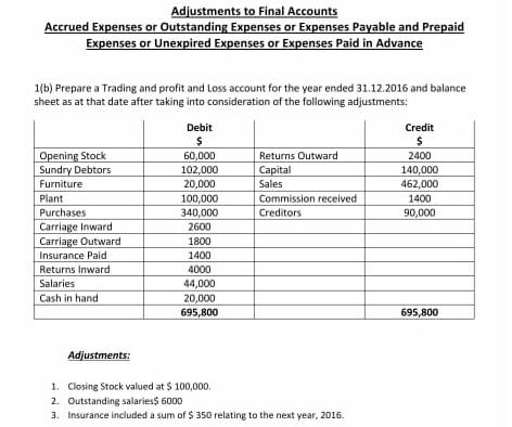 solved adjustments to final accounts accrued revenue or chegg com the statement of owners equity sole proprietorship pdf