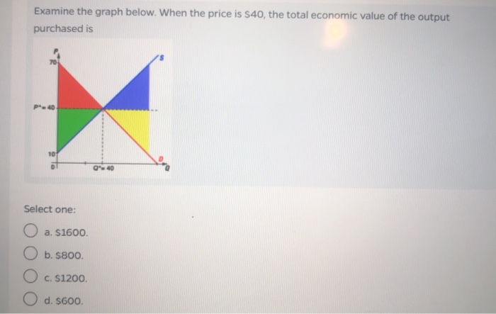 Solved Examine the graph below. Total consumer surplus is | Chegg.com