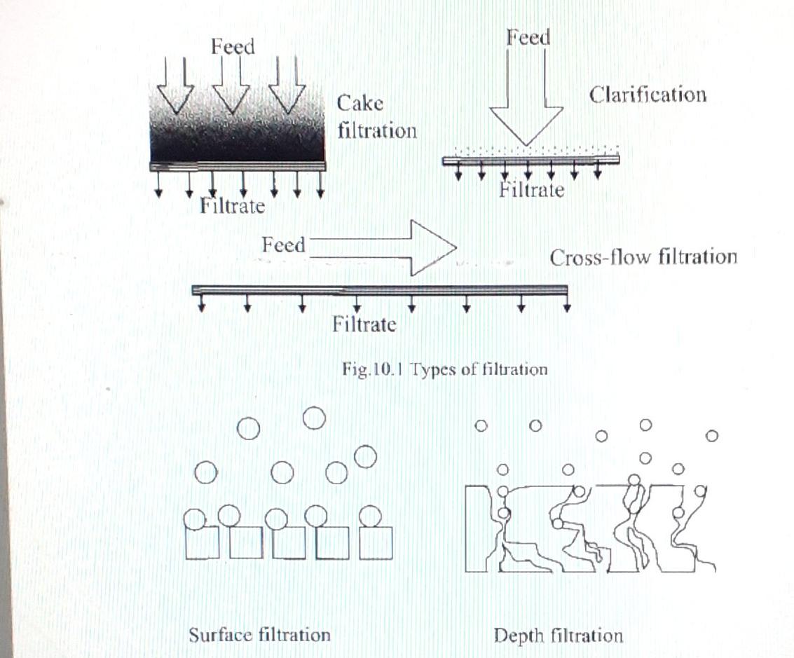 Solved Feed Feed Clarification Cake filtration TIL Filtrate | Chegg.com