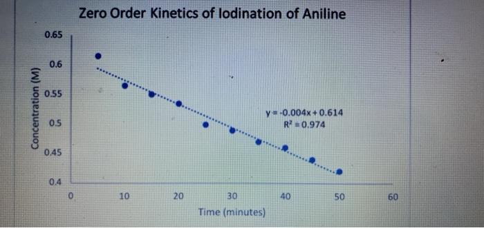 Solved Based off these graphs, what order is the reaction | Chegg.com