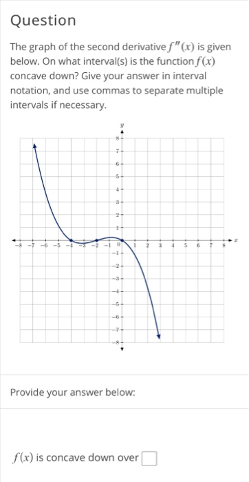 Solved Question The graph of the second derivative f