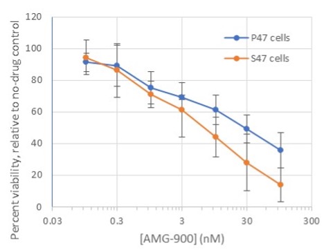 Solved After measuring cell viability and graphing all your | Chegg.com