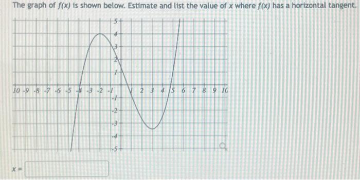 Solved The graph of f(x) is shown below. Estimate and list | Chegg.com