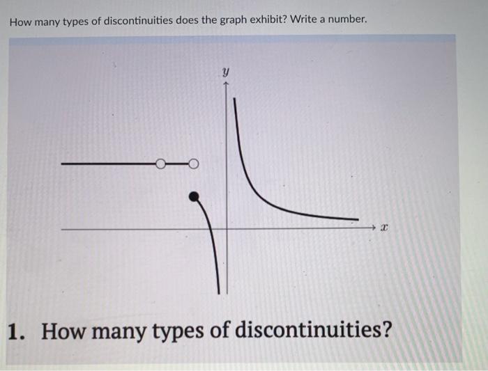 Solved How many types of discontinuities does the graph | Chegg.com