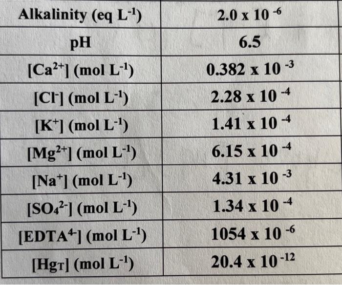 \begin{tabular}{|c|c|} \hline Alkalinity (eqL−1) & | Chegg.com