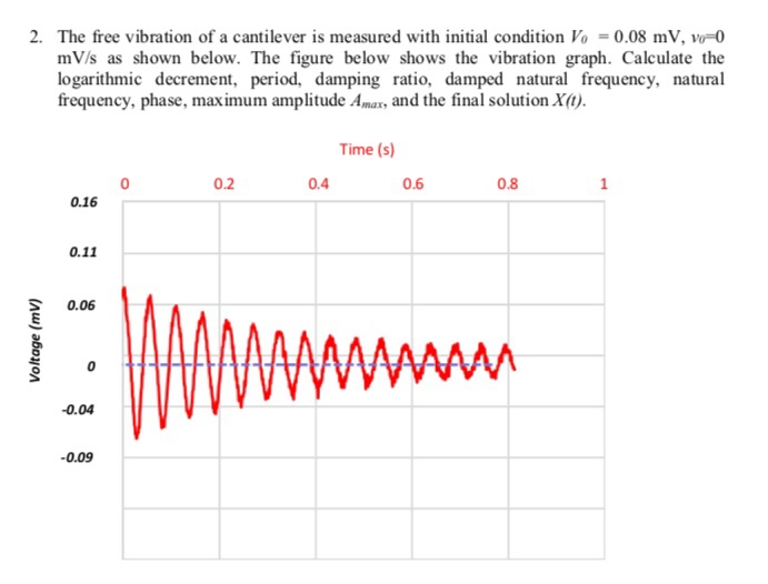 2. The free vibration of a cantilever is measured | Chegg.com