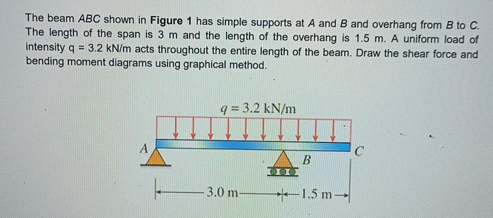 Solved The beam ABC shown in Figure 1 has simple supports at | Chegg.com