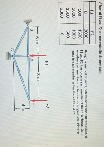 Solved Values of F1 ﻿and F2 ﻿are presented in the next | Chegg.com