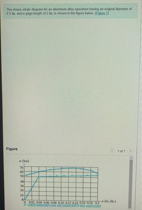 The stress-strain diagram for an aluminum alloy specimen having an original diameter of \( 0.5 \) in and a gage length of \( 