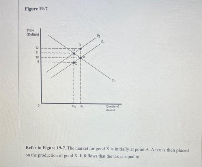 Solved Figure 197 Refer to Figure 197. The market for good