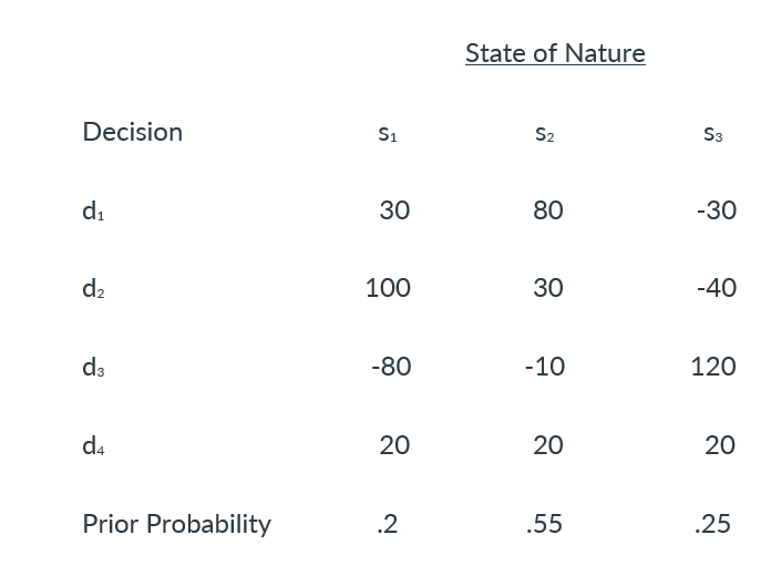 Solved P1) ﻿The payoff table shows prospective profits and | Chegg.com