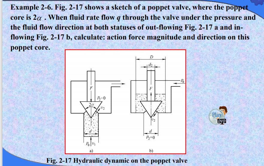 Solved Example 2-6. Fig. 2-17 shows a sketch of a poppet | Chegg.com