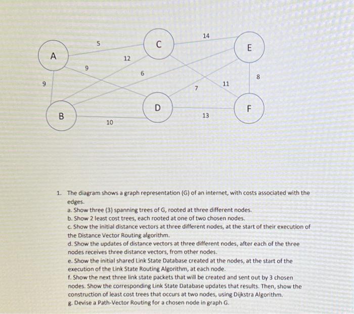 1. The diagram shows a graph representation \( (\mathrm{G}) \) of an internet, with costs associated with the edges.
a. Show