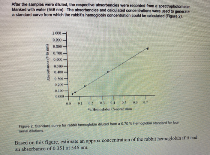 Solved After The Samples Were Diluted The Respective Chegg Com