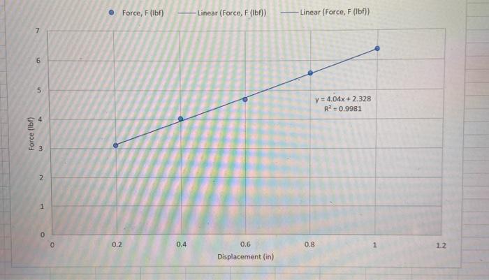 Solved 1. Determine the Spring Constant Using Excel, plot a | Chegg.com