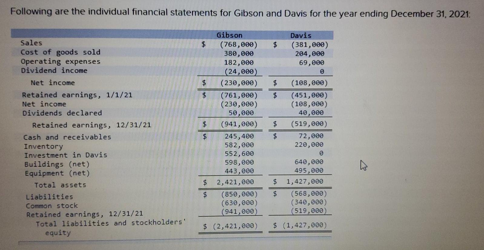 Solved Following are the individual financial statements for