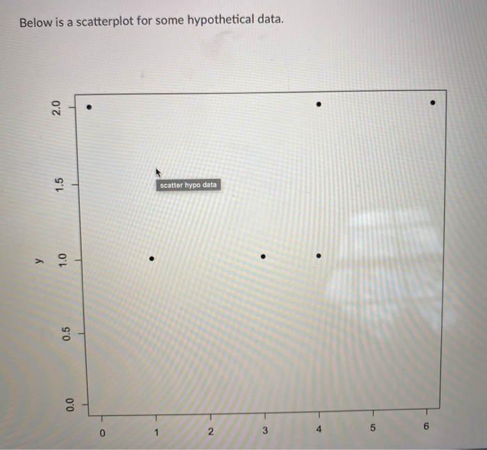 Solved Below is a scatterplot for some hypothetical data. | Chegg.com