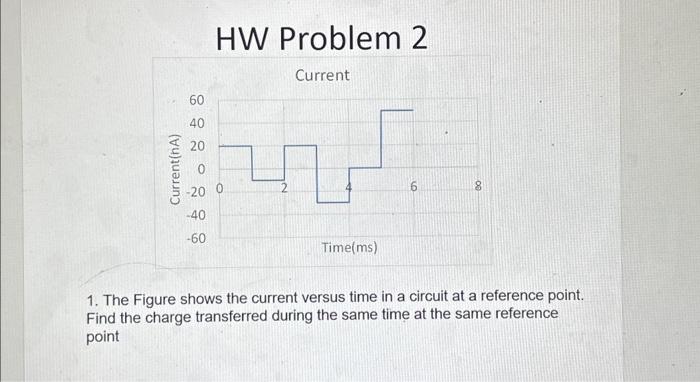 Solved 1. The Figure shows the current versus time in a | Chegg.com
