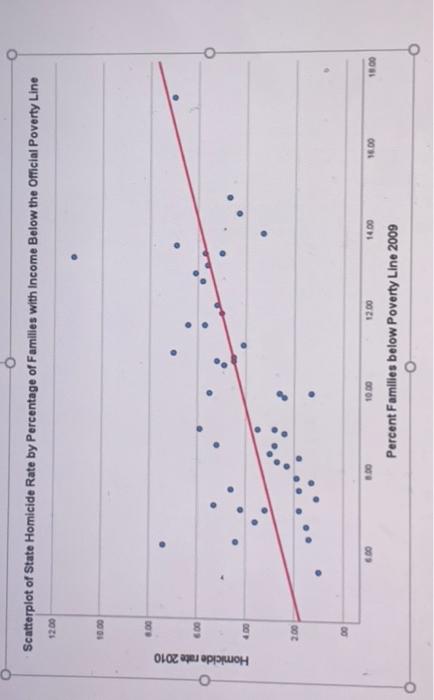 a. Below is a scatterplot of the relationship between | Chegg.com