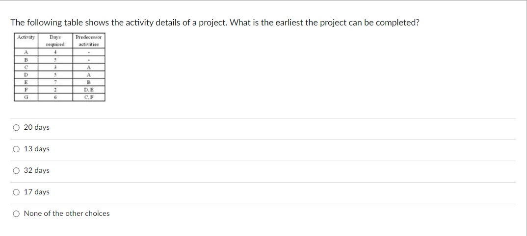 Solved The following table shows the activity details of a | Chegg.com