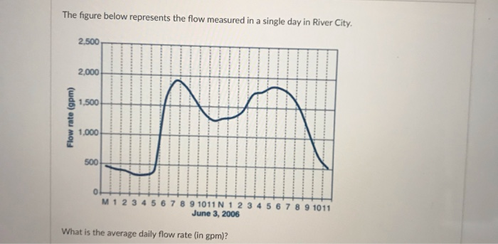Solved The figure below represents the flow measured in a | Chegg.com