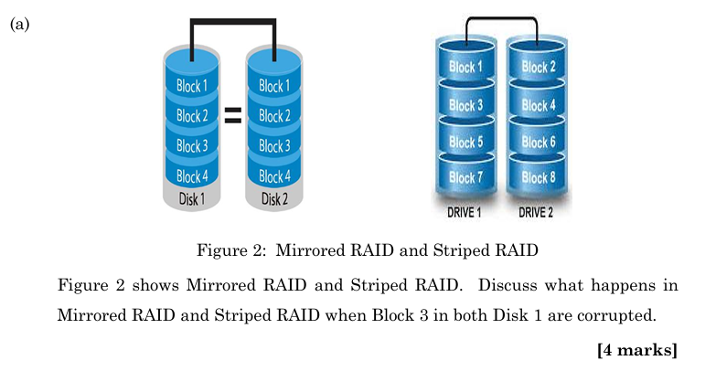 Solved (a)Figure 2: Mirrored RAID and Striped RAIDFigure 2 | Chegg.com