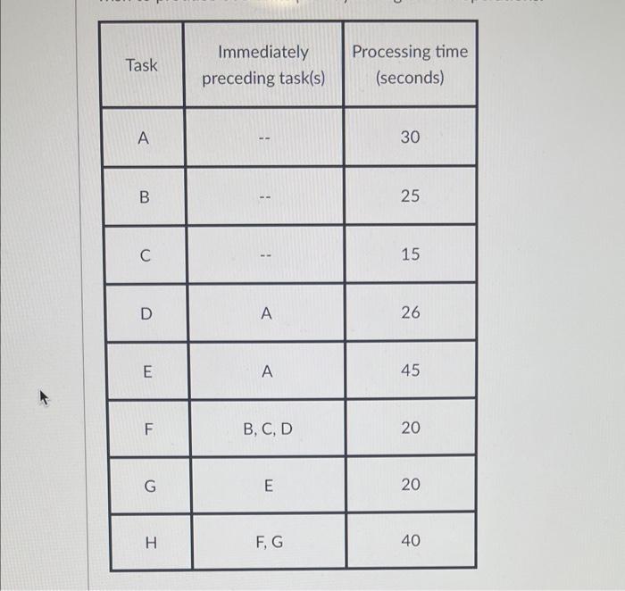 Solved A facility is trying to set up an assembly line, and | Chegg.com