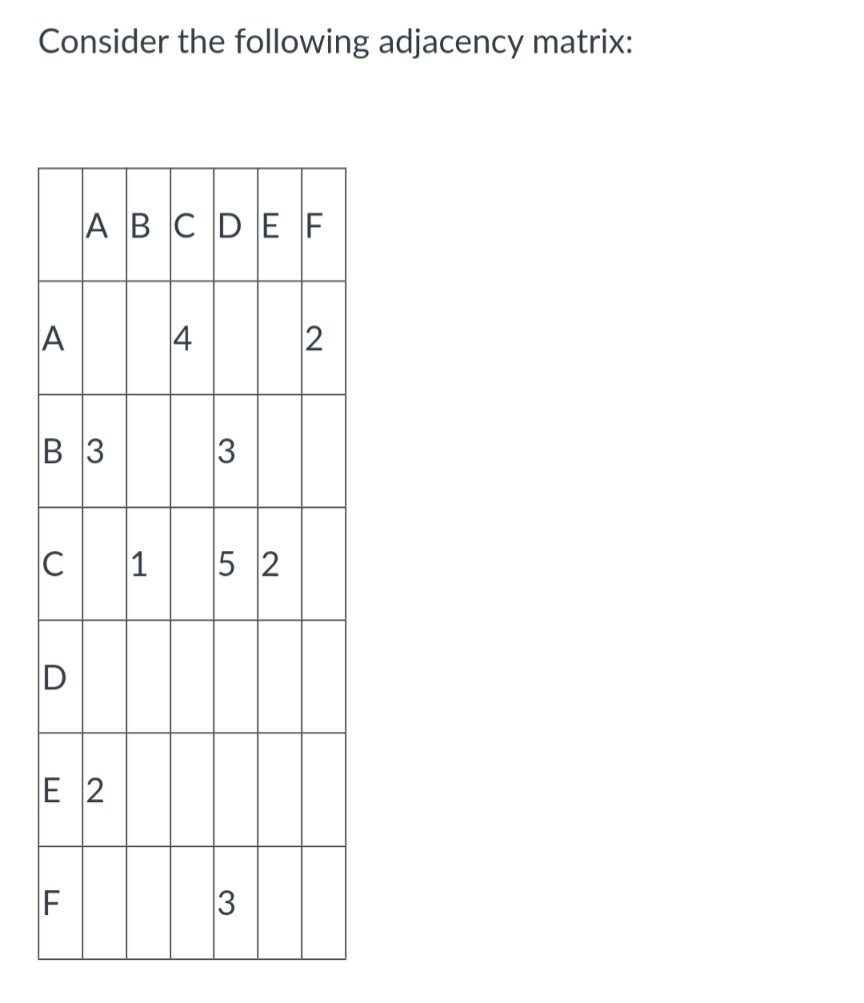 Solved Consider the following adjacency matrix:a) ﻿Draw the | Chegg.com