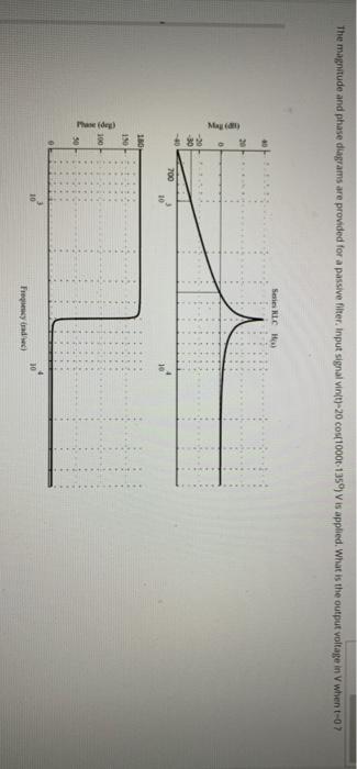 Solved The magnitude and phase diagrams are provided for a | Chegg.com