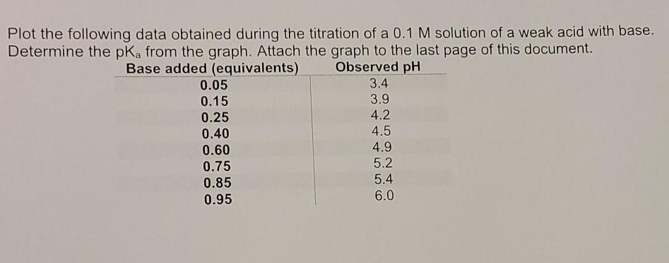 Solved Would someone show me how to determine the pka from a | Chegg.com