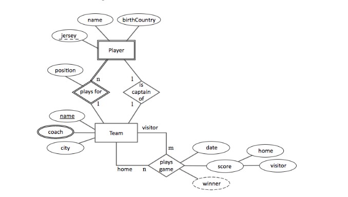 Solved Given this ERD, write the DDL statements required to | Chegg.com