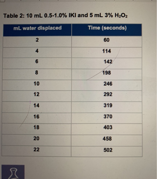 Solved Table 1: 10 mL Undiluted (1.0-2.0%) IKI and 5 mL 3% | Chegg.com