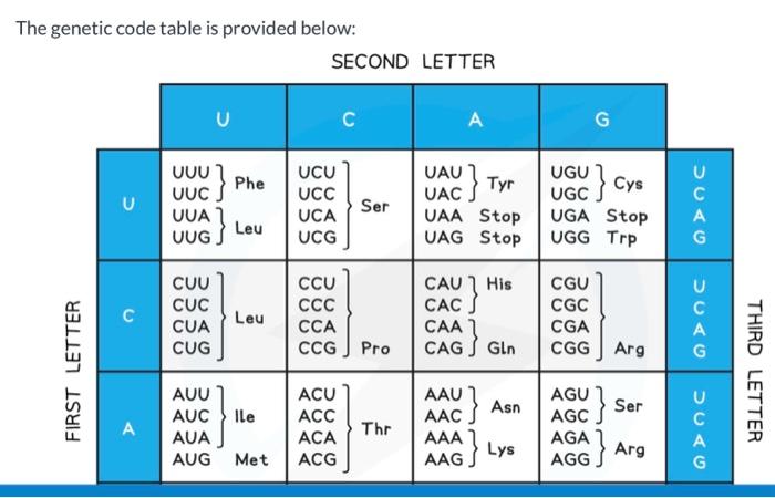 Solved The genetic code table is provided below: SFCONN I | Chegg.com