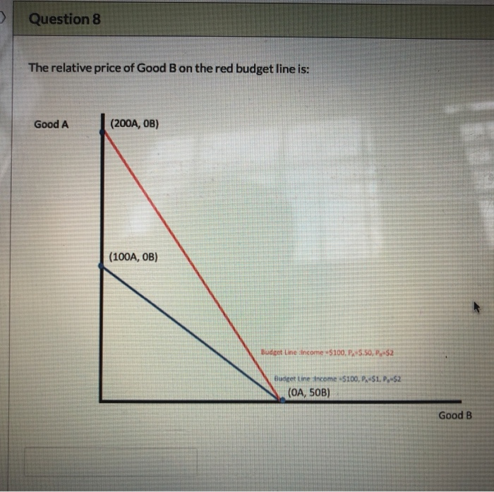 Solved Question 8 The Relative Price Of Good B On The Red | Chegg.com