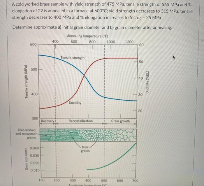 Solved A Cold Worked Brass Sample With Yield Strength Of Chegg Com