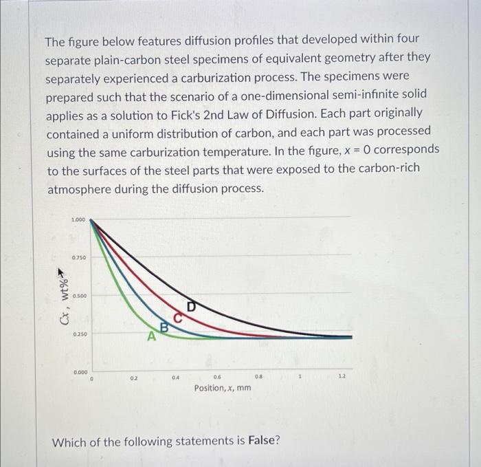Solved The figure below features diffusion profiles that | Chegg.com