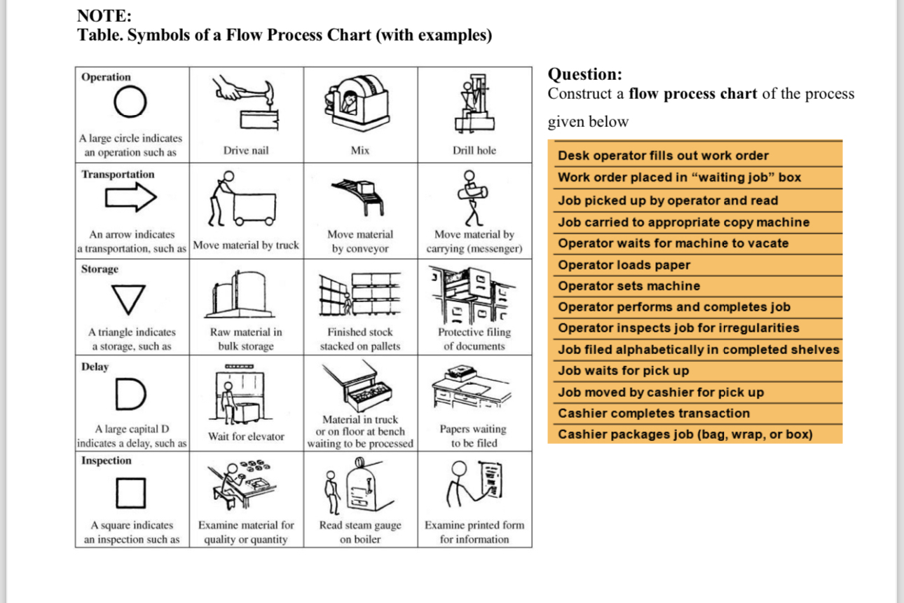Solved NOTE:Table. Symbols of a Flow Process Chart (with | Chegg.com