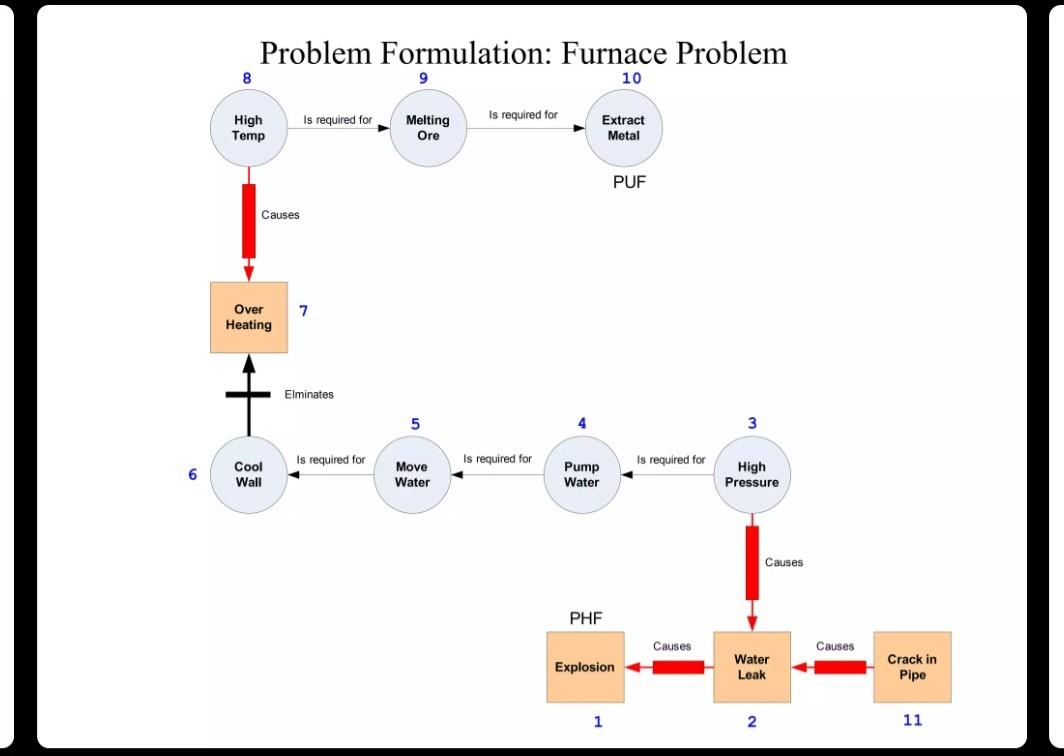 Solved Problem Formulation: Furnace Problem 3a. Find An | Chegg.com